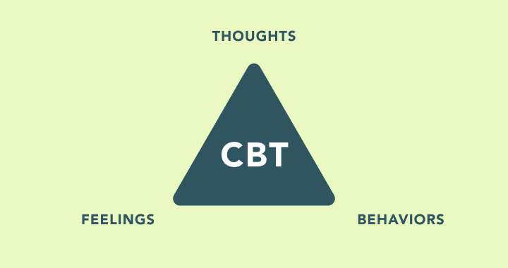 Thumbnail for Cognitive-behavioral Therapy
